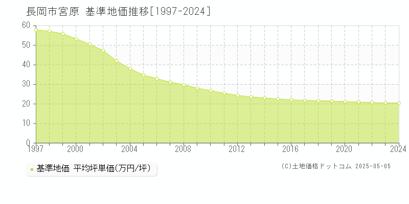 宮原(長岡市)の基準地価推移グラフ(坪単価)[1997-2024年]