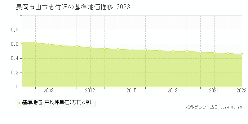 長岡市山古志竹沢の基準地価推移グラフ 