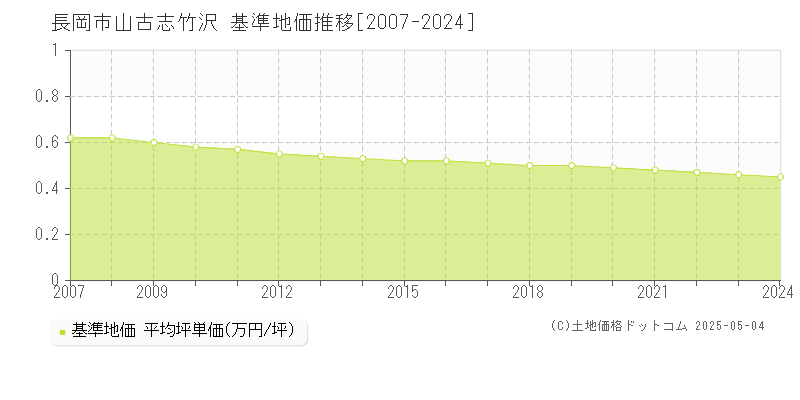 山古志竹沢(長岡市)の基準地価推移グラフ(坪単価)[2007-2024年]