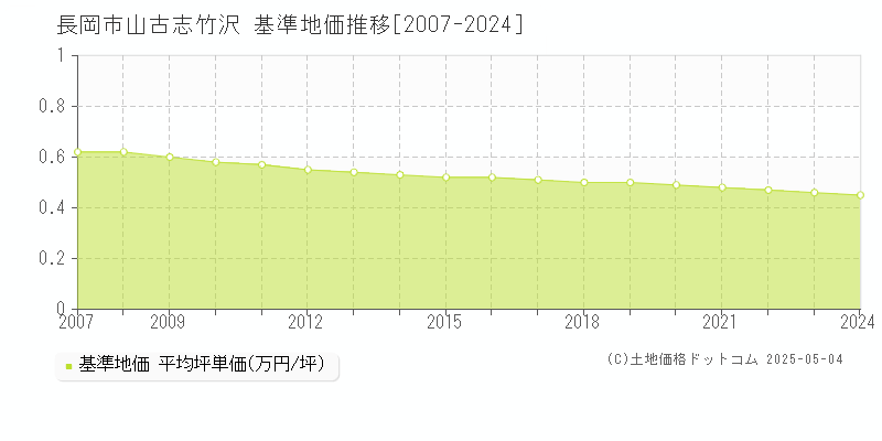 長岡市山古志竹沢の基準地価推移グラフ 