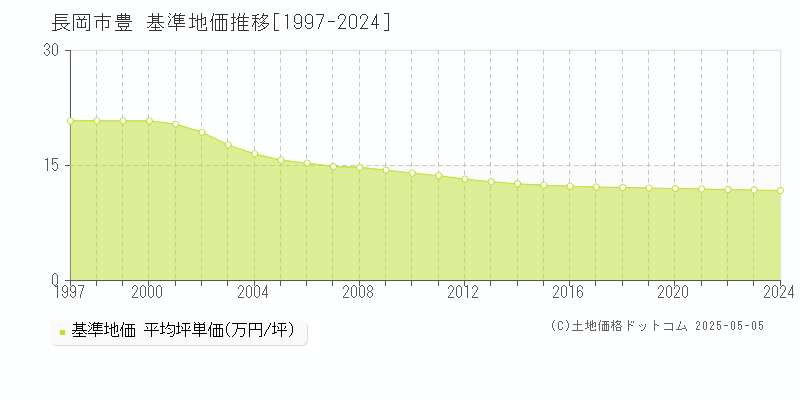 豊(長岡市)の基準地価推移グラフ(坪単価)[1997-2024年]
