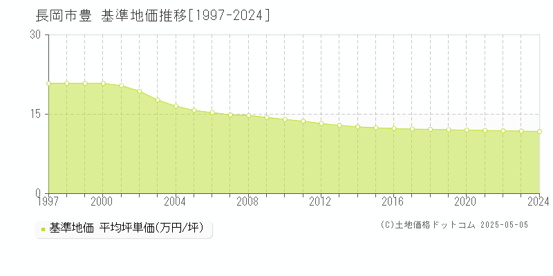 長岡市豊の基準地価推移グラフ 