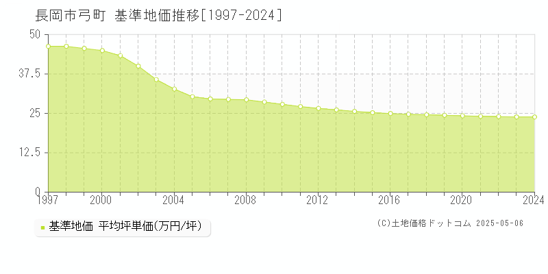 弓町(長岡市)の基準地価推移グラフ(坪単価)[1997-2024年]