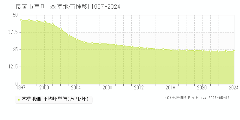 長岡市弓町の基準地価推移グラフ 