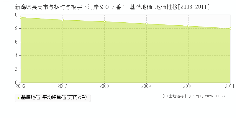 新潟県長岡市与板町与板字下河岸９０７番１ 基準地価 地価推移[2006-2011]