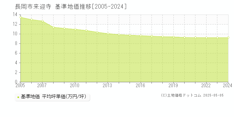 来迎寺(長岡市)の基準地価推移グラフ(坪単価)[2005-2024年]