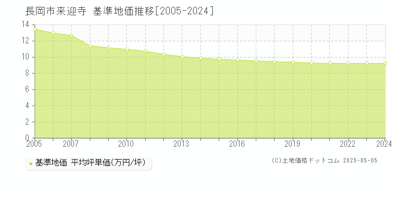 長岡市来迎寺の基準地価推移グラフ 