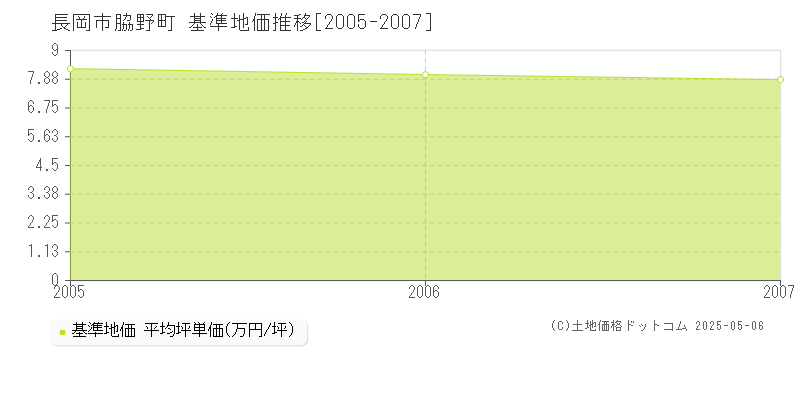 脇野町(長岡市)の基準地価推移グラフ(坪単価)[2005-2007年]
