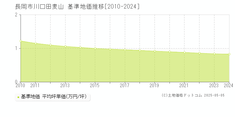 川口田麦山(長岡市)の基準地価推移グラフ(坪単価)[2010-2024年]
