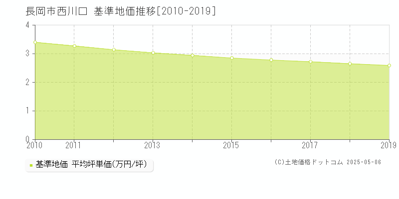 西川口(長岡市)の基準地価推移グラフ(坪単価)[2010-2019年]