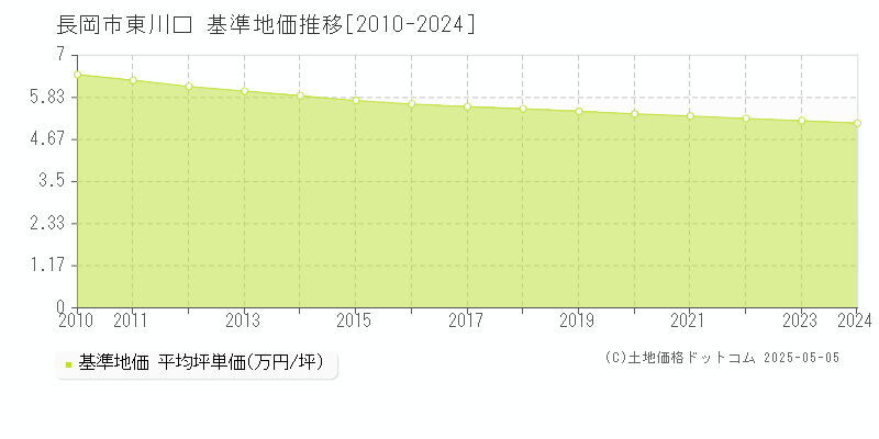 東川口(長岡市)の基準地価推移グラフ(坪単価)[2010-2024年]