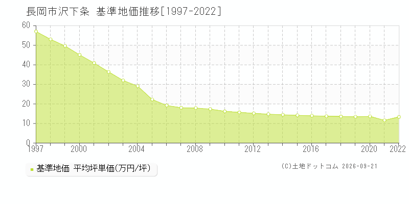長岡市沢下条の基準地価推移グラフ(坪単価)[1997-2022年]