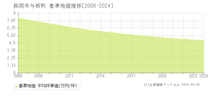 与板町(長岡市)の基準地価推移グラフ(坪単価)[2006-2024年]