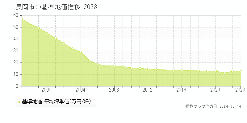 長岡市の基準地価推移グラフ 
