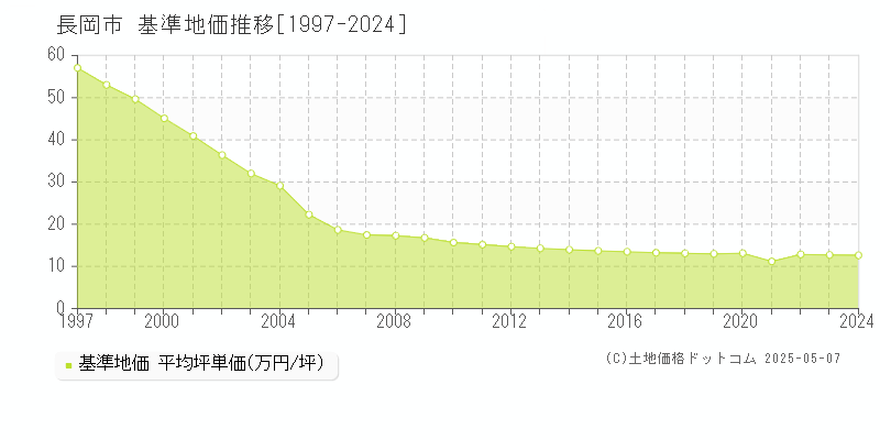長岡市(新潟県)の基準地価推移グラフ(坪単価)[1997-2024年]