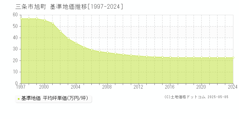 旭町(三条市)の基準地価推移グラフ(坪単価)[1997-2024年]