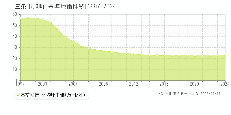 三条市旭町の基準地価推移グラフ 