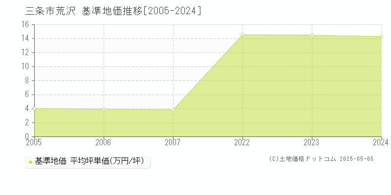 三条市荒沢の基準地価推移グラフ 