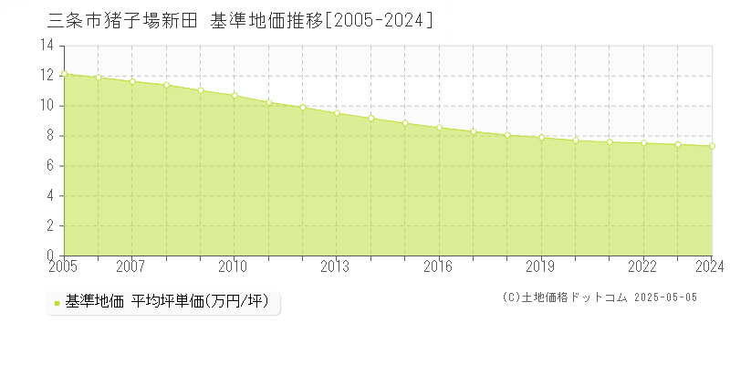 猪子場新田(三条市)の基準地価推移グラフ(坪単価)[2005-2024年]
