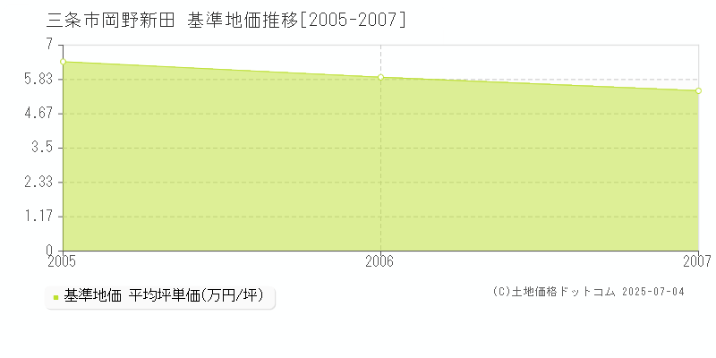 岡野新田(三条市)の基準地価推移グラフ(坪単価)[2005-2007年]
