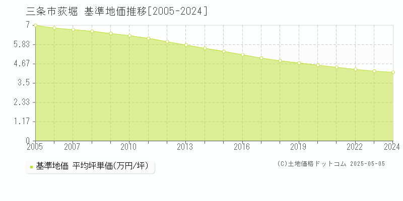荻堀(三条市)の基準地価推移グラフ(坪単価)[2005-2024年]