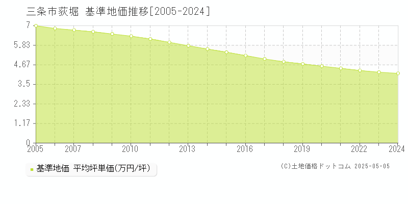 三条市荻堀の基準地価推移グラフ 