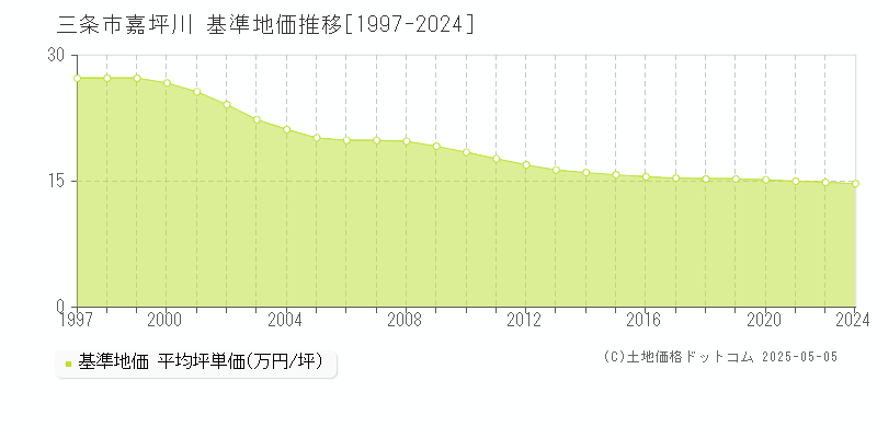 嘉坪川(三条市)の基準地価推移グラフ(坪単価)[1997-2024年]