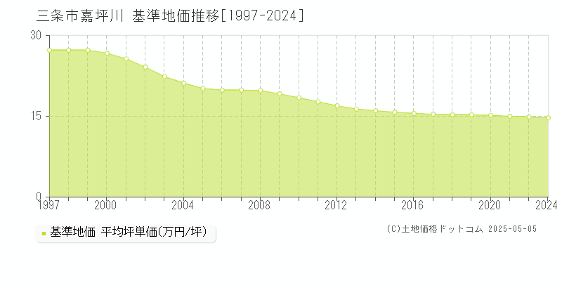 三条市嘉坪川の基準地価推移グラフ 