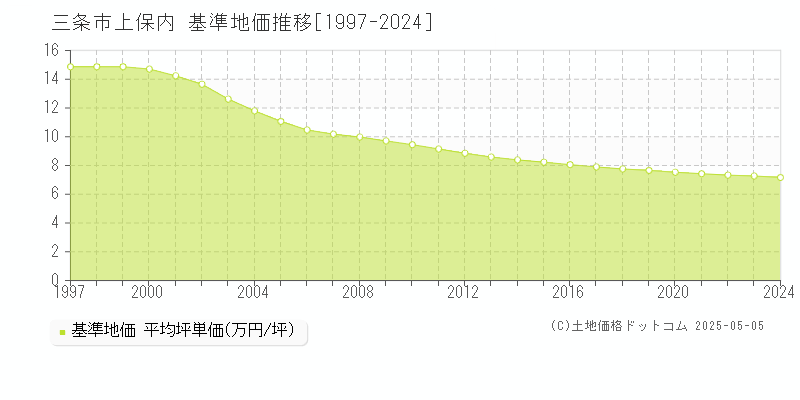 上保内(三条市)の基準地価推移グラフ(坪単価)[1997-2024年]
