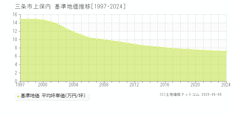 三条市上保内の基準地価推移グラフ 