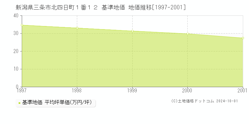 新潟県三条市北四日町１番１２ 基準地価 地価推移[1997-2001]