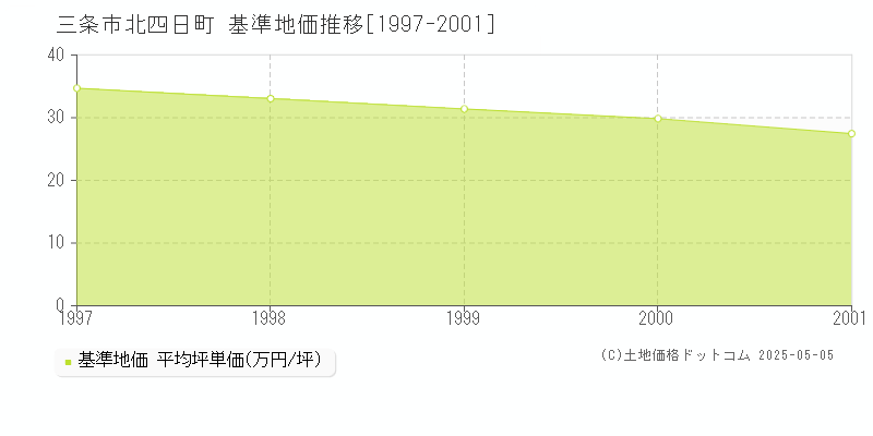 北四日町(三条市)の基準地価推移グラフ(坪単価)[1997-2001年]