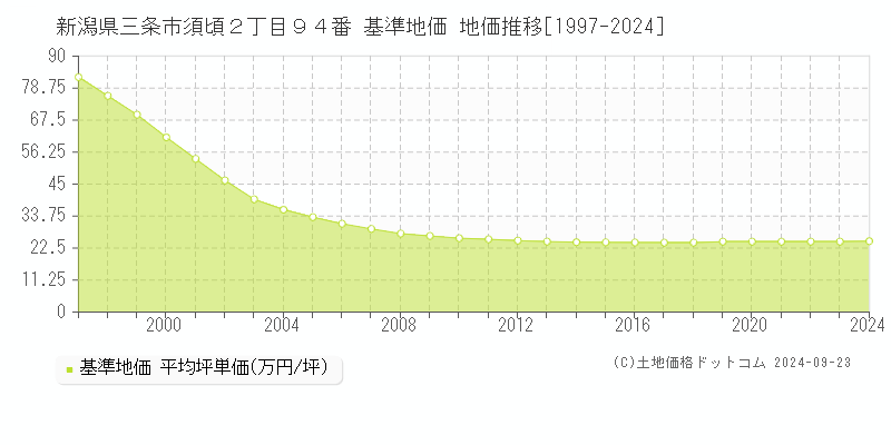 新潟県三条市須頃２丁目９４番 基準地価 地価推移[1997-2024]