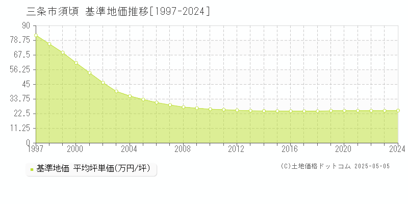 須頃(三条市)の基準地価推移グラフ(坪単価)[1997-2024年]