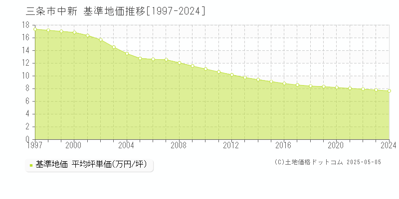 中新(三条市)の基準地価推移グラフ(坪単価)[1997-2024年]