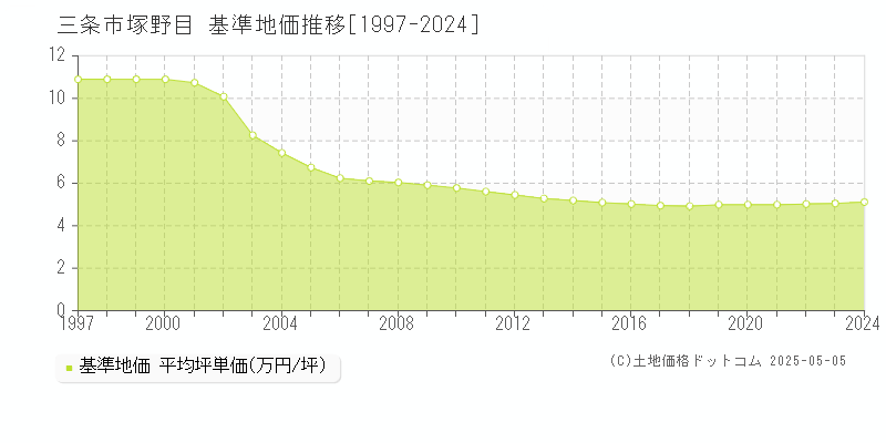塚野目(三条市)の基準地価推移グラフ(坪単価)[1997-2024年]