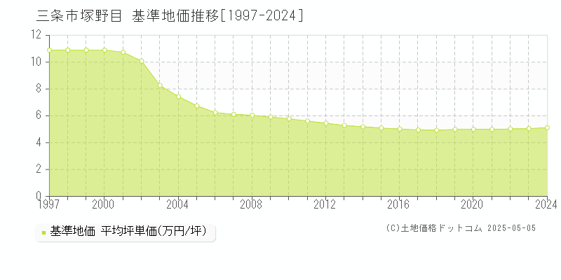 三条市塚野目の基準地価推移グラフ 