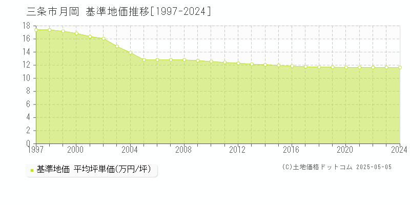 月岡(三条市)の基準地価推移グラフ(坪単価)[1997-2024年]