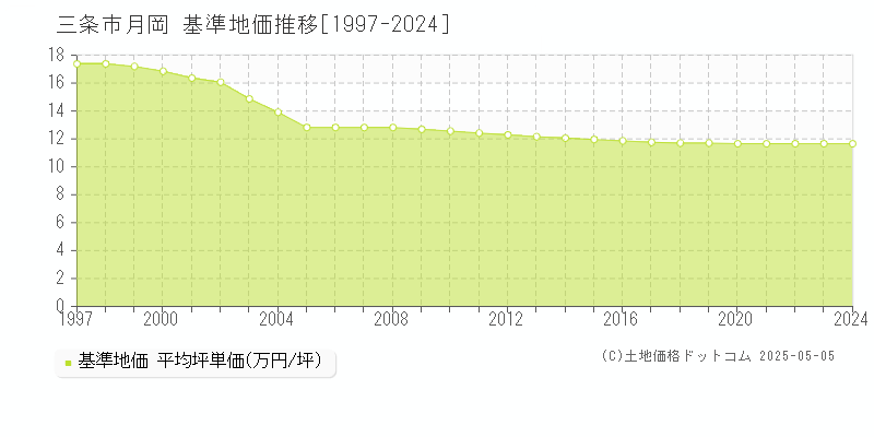 三条市月岡の基準地価推移グラフ 