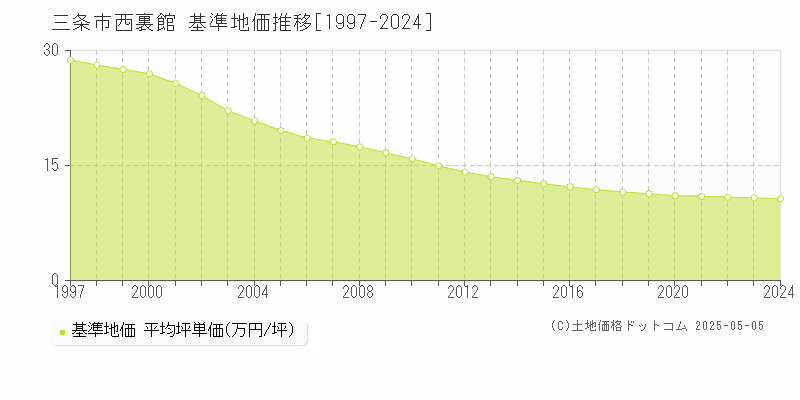 西裏館(三条市)の基準地価推移グラフ(坪単価)[1997-2024年]