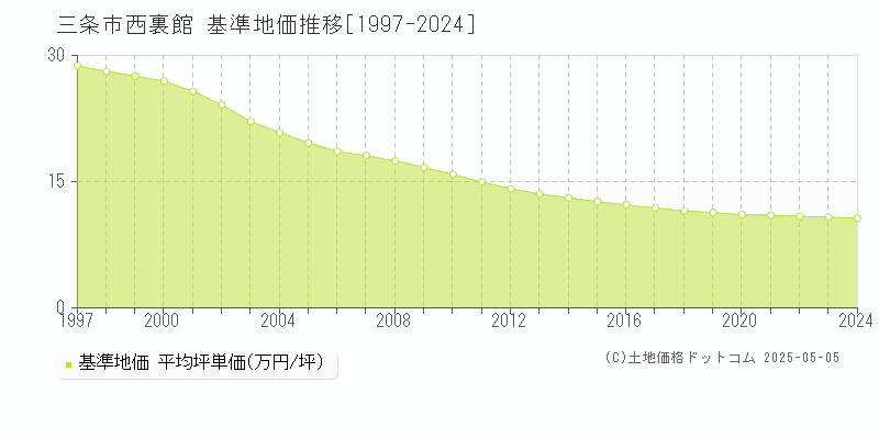 三条市西裏館の基準地価推移グラフ 