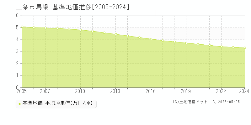 三条市馬場の基準地価推移グラフ 