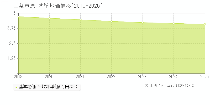 三条市原の基準地価推移グラフ(坪単価)[2019-2025年]
