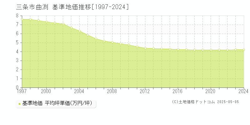 曲渕(三条市)の基準地価推移グラフ(坪単価)[1997-2024年]
