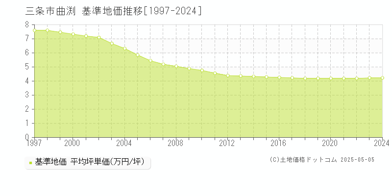 三条市曲渕の基準地価推移グラフ 