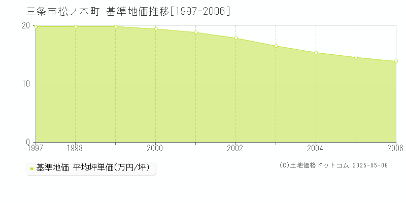 三条市松ノ木町の基準地価推移グラフ 