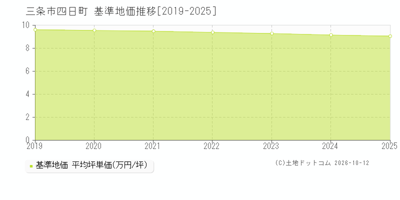 三条市四日町の基準地価推移グラフ(坪単価)[2019-2025年]