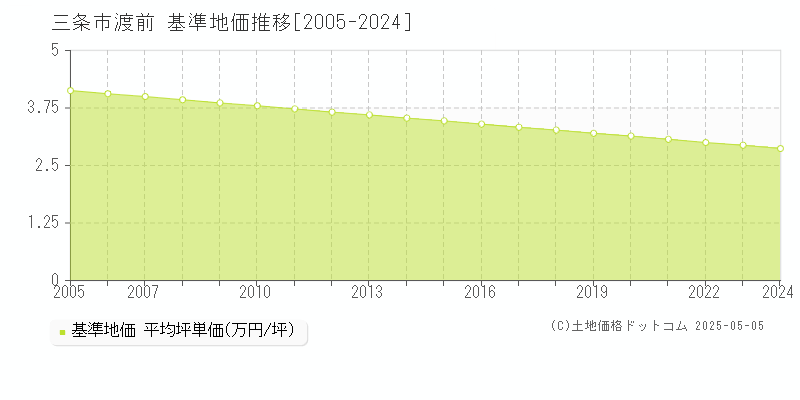渡前(三条市)の基準地価推移グラフ(坪単価)[2005-2024年]