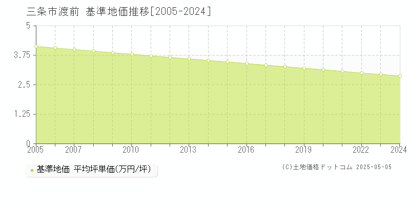 三条市渡前の基準地価推移グラフ 