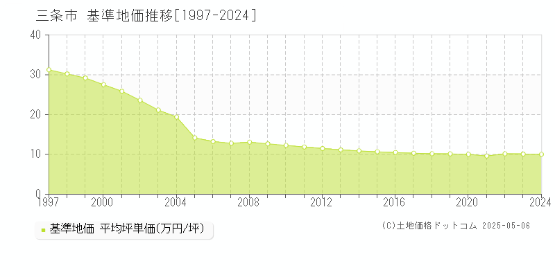 三条市(新潟県)の基準地価推移グラフ(坪単価)[1997-2024年]